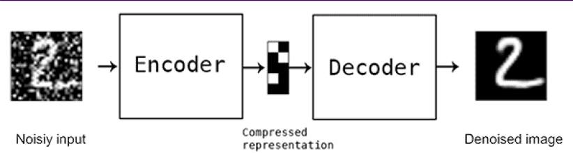 Figure 8: Denoising Autoencoders