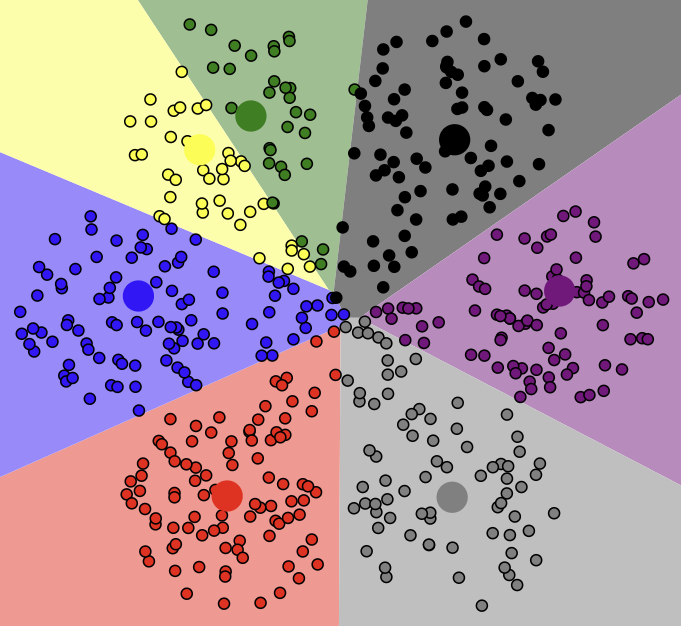 Figure 3: K-Means Clustering Drawbacks