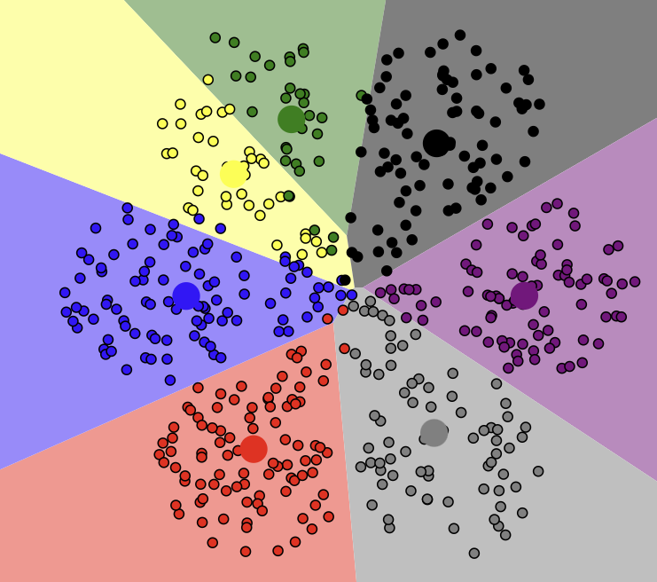 Figure 3: K-Means Clustering Drawbacks