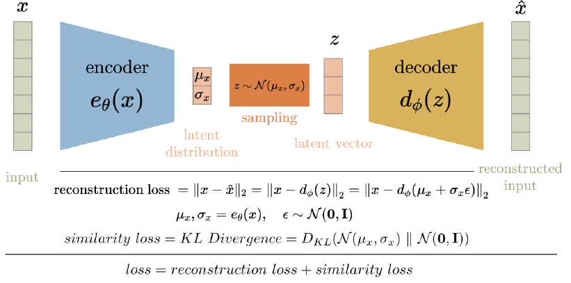 Figure 9: Variational Autoencoders